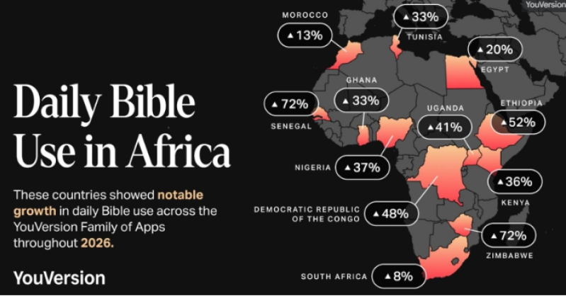 La croissance quotidienne du nombre d’utilisateurs fait partie d’une augmentation plus large de l’engagement biblique numérique en Afrique subsaharienne